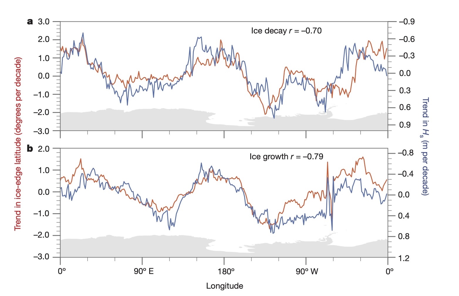 Trends in sea ice extent and significant wave heights