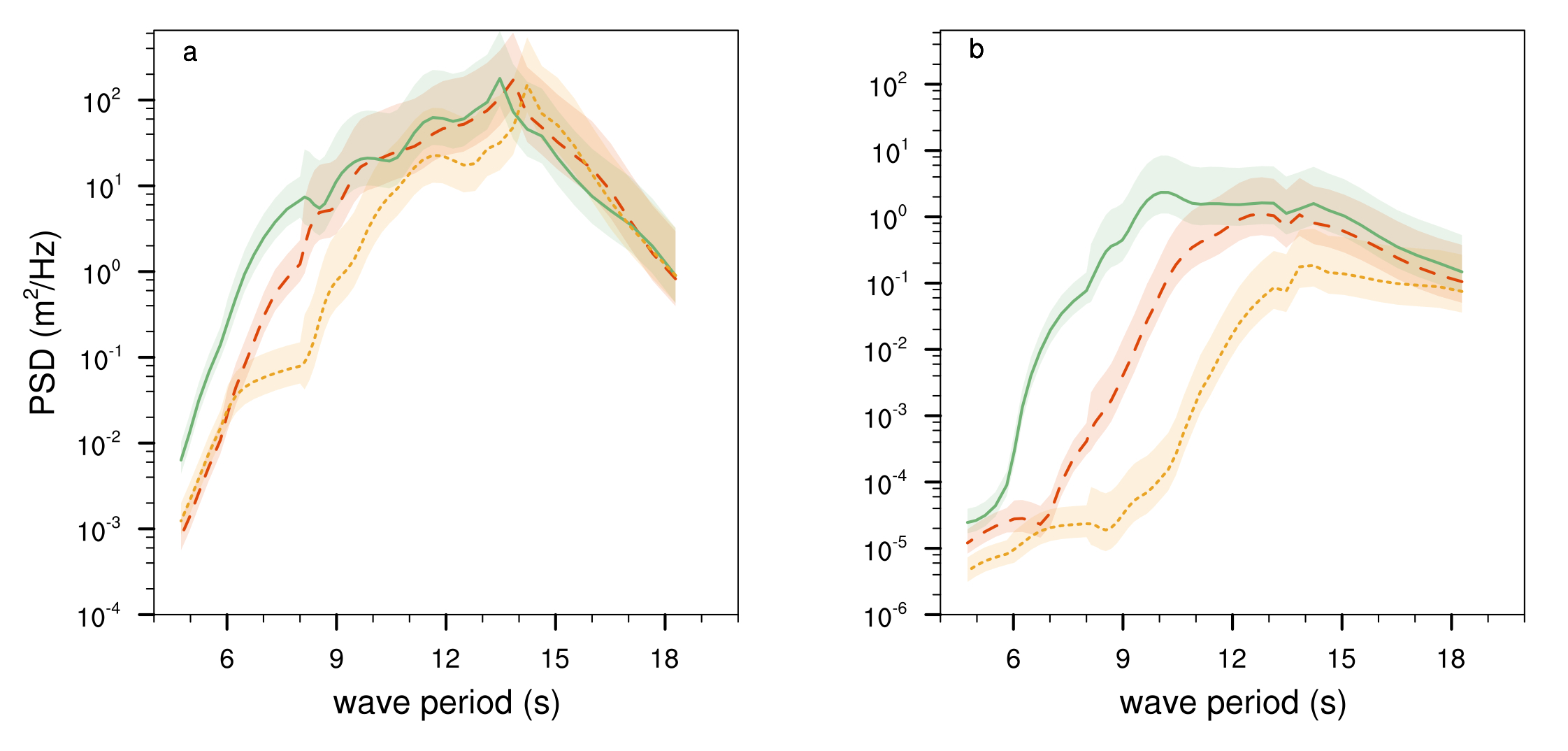Wave decay plots