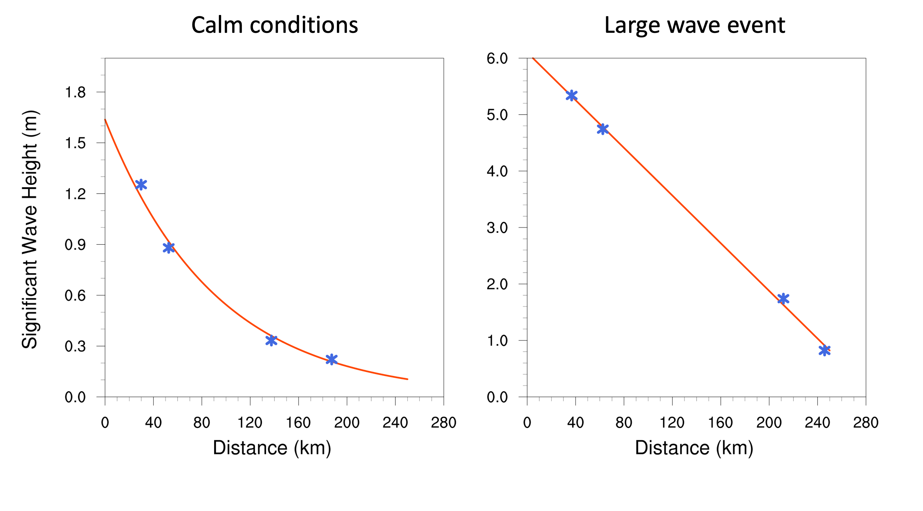 Wave decay plots