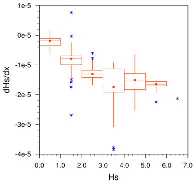 Wave decay plots